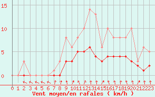 Courbe de la force du vent pour Bridel (Lu)