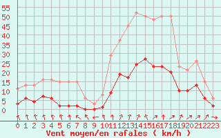 Courbe de la force du vent pour Combs-la-Ville (77)
