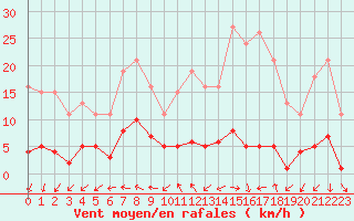 Courbe de la force du vent pour Ploeren (56)