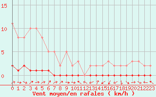 Courbe de la force du vent pour Bouligny (55)