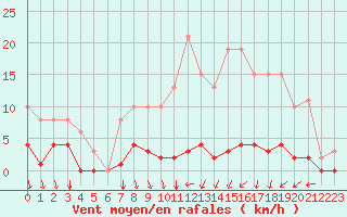 Courbe de la force du vent pour Estres-la-Campagne (14)