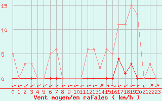 Courbe de la force du vent pour Liefrange (Lu)