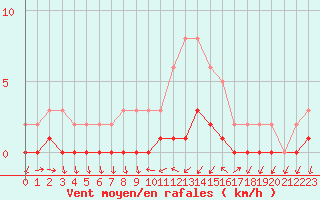 Courbe de la force du vent pour Gjilan (Kosovo)