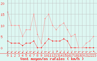 Courbe de la force du vent pour Connerr (72)