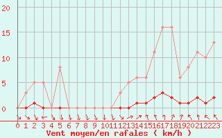 Courbe de la force du vent pour Als (30)