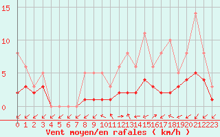 Courbe de la force du vent pour Lobbes (Be)
