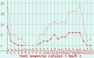 Courbe de la force du vent pour Le Vigan (30)