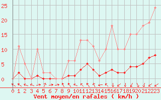 Courbe de la force du vent pour Saffr (44)