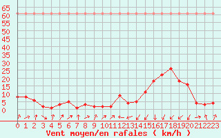 Courbe de la force du vent pour Potes / Torre del Infantado (Esp)