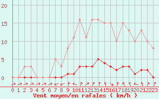 Courbe de la force du vent pour Clermont de l