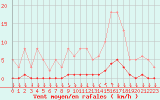 Courbe de la force du vent pour Roujan (34)