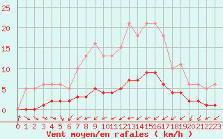 Courbe de la force du vent pour Neuville-de-Poitou (86)