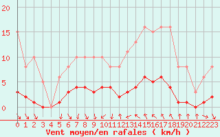 Courbe de la force du vent pour Als (30)