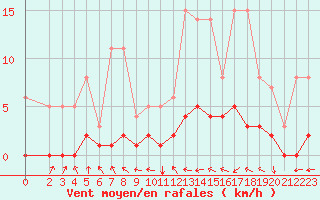 Courbe de la force du vent pour Fains-Veel (55)
