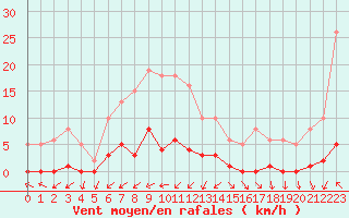 Courbe de la force du vent pour Cabris (13)