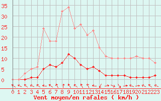 Courbe de la force du vent pour La Lande-sur-Eure (61)