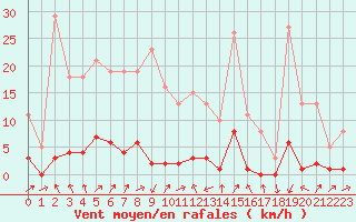 Courbe de la force du vent pour Miribel-les-Echelles (38)