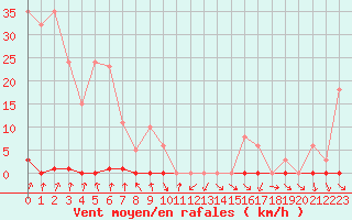 Courbe de la force du vent pour La Beaume (05)