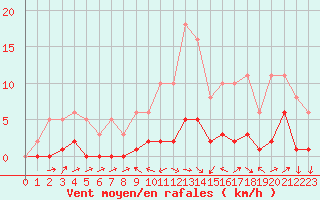 Courbe de la force du vent pour Miribel-les-Echelles (38)