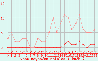 Courbe de la force du vent pour Lignerolles (03)