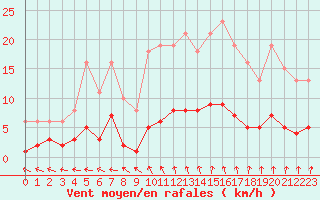 Courbe de la force du vent pour Valleroy (54)