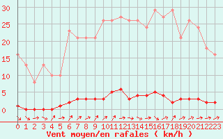 Courbe de la force du vent pour Dounoux (88)