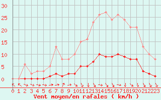 Courbe de la force du vent pour Puissalicon (34)