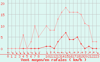 Courbe de la force du vent pour Mouilleron-le-Captif (85)
