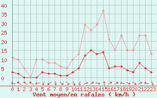 Courbe de la force du vent pour Eygliers (05)