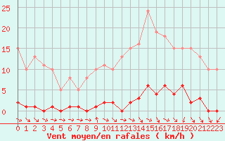 Courbe de la force du vent pour Le Mesnil-Esnard (76)