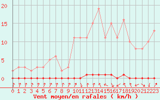 Courbe de la force du vent pour Xonrupt-Longemer (88)