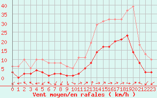 Courbe de la force du vent pour Eygliers (05)