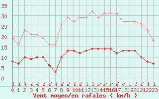 Courbe de la force du vent pour Nonaville (16)