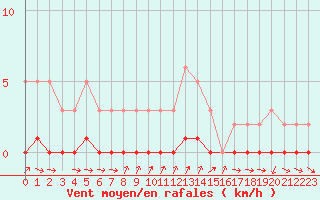 Courbe de la force du vent pour Gjilan (Kosovo)