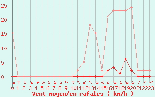 Courbe de la force du vent pour La Beaume (05)