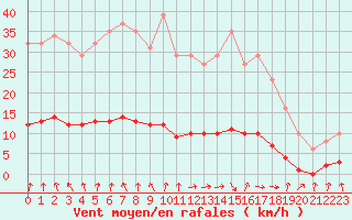 Courbe de la force du vent pour Hd-Bazouges (35)