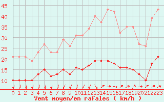 Courbe de la force du vent pour Saint-Nazaire-d