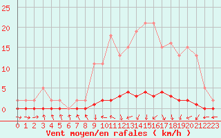 Courbe de la force du vent pour Xonrupt-Longemer (88)