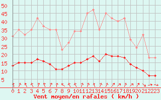 Courbe de la force du vent pour Kernascleden (56)