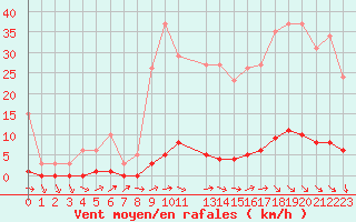 Courbe de la force du vent pour Roujan (34)