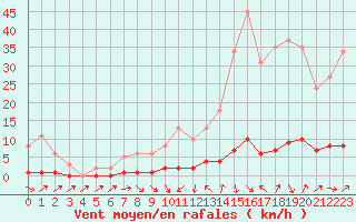 Courbe de la force du vent pour Cavalaire-sur-Mer (83)