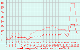 Courbe de la force du vent pour Tour-en-Sologne (41)