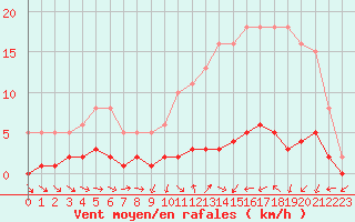 Courbe de la force du vent pour Vernouillet (78)