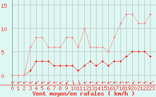 Courbe de la force du vent pour Saint-Laurent-du-Pont (38)