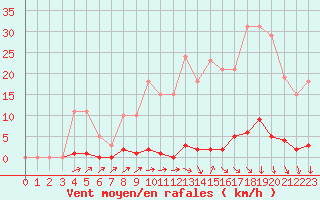 Courbe de la force du vent pour Lamballe (22)