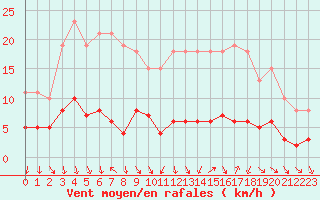 Courbe de la force du vent pour Ancey (21)