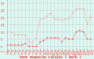 Courbe de la force du vent pour Cerisiers (89)