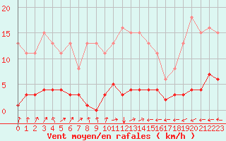 Courbe de la force du vent pour Kernascleden (56)