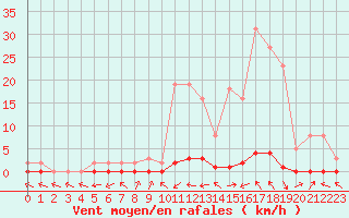Courbe de la force du vent pour Saint-Paul-lez-Durance (13)