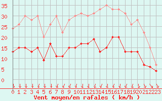 Courbe de la force du vent pour Lannion (22)